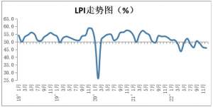 中物联：2022年12月份中国物流业景气指数为46% 环比回落0.4个百分点