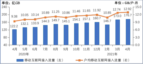 工信部：前四月电信业务收入增长6.6% 5G手机终端连接数突破3亿户