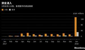外国投资者今年1月投入130亿美元到中国的股票
