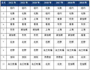上海金融(2022国际金融中心发展指数发布，上海连续三年跻身前三)