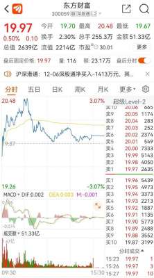 东方财富股票行情(东方财富今日冲高回落，股价上涨了050%，12月份的涨幅为795%)