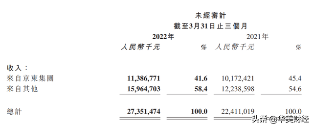京东物流再亏8亿，股价破发超60%，首席财务官换将
