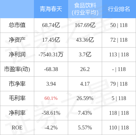 青海春天（600381）12月28日主力资金净卖出2645.65万元