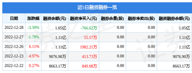 青海春天（600381）12月28日主力资金净卖出2645.65万元
