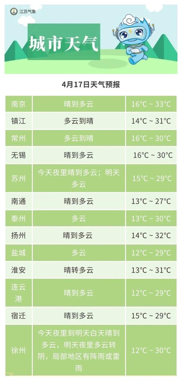 ↗34℃！但气温即将暴降18℃！而且雷雨大风又要来了 最新江苏天气预报
