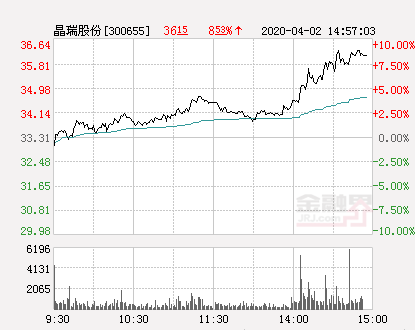 快讯：晶瑞股份涨停 报于36.64元