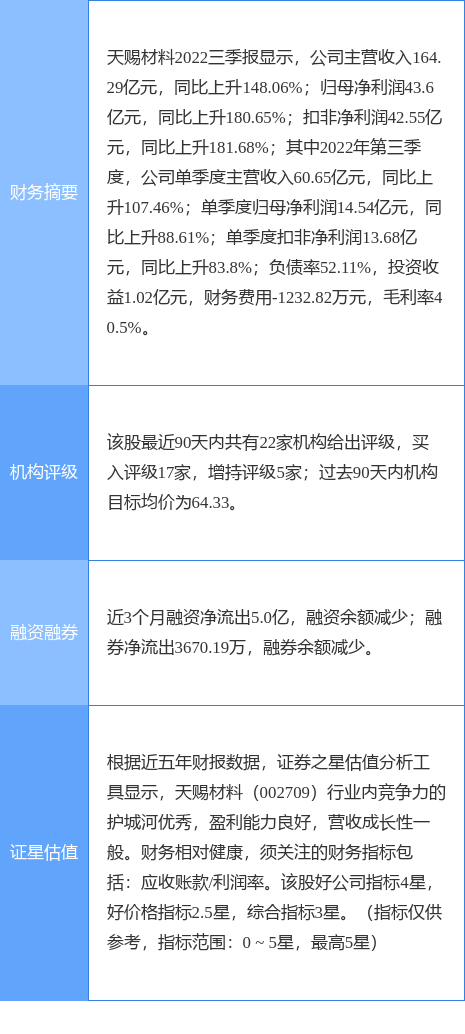 天赐材料涨5.71%，东吴证券一周前给出“买入”评级，目标价67.40元
