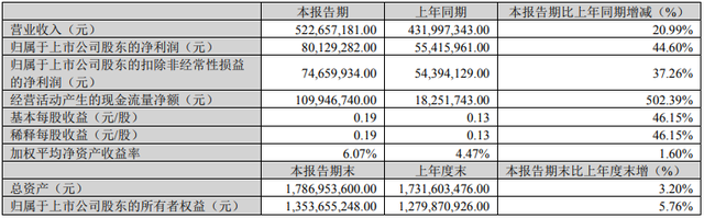 百亚股份：2023年一季度净利润8012.93万元 同比增长44.60%