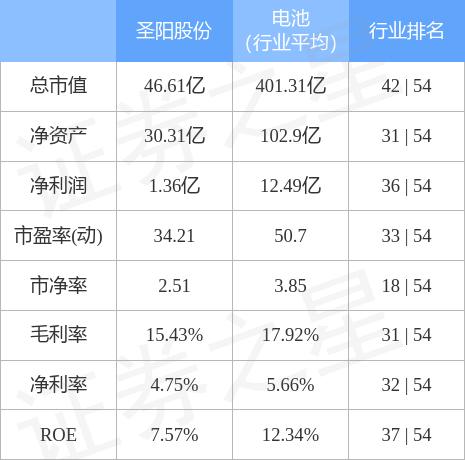 圣阳股份（002580）4月10日主力资金净卖出221.75万元