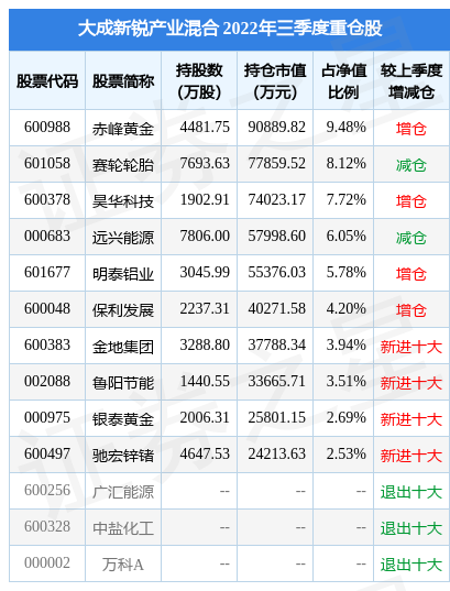 12月29日昊华科技涨6.45%，大成新锐产业混合基金重仓该股