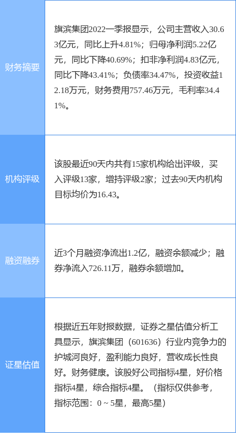 旗滨集团涨6.71%，光大证券四周前给出“买入”评级