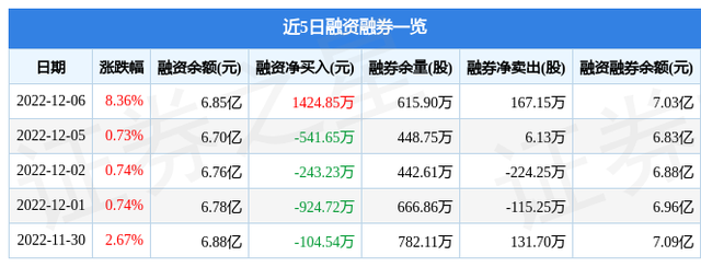 福田汽车（600166）12月6日主力资金净买入1.55亿元