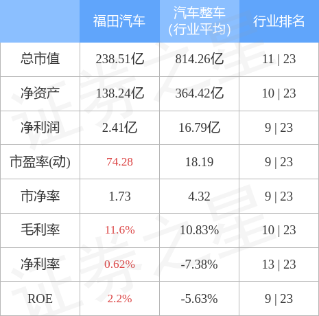 福田汽车（600166）12月6日主力资金净买入1.55亿元