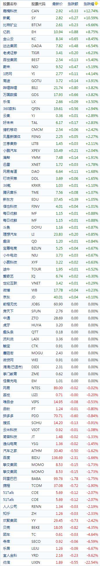 中国概念股收盘：区块链概念股普涨，嘉楠科技涨13%、比特矿业涨近10%