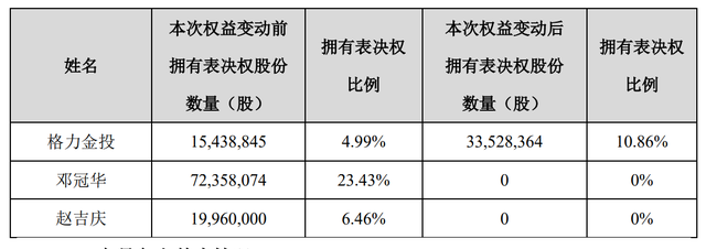 珠海国资委当上阳普医疗新实控人，二季度已“偷偷买入”4.99%股份
