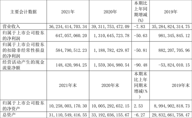 中国医药：2021年净利润同比下降50.63% 拟10送4股派1.8168元
