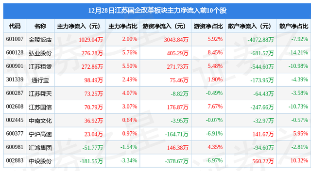 江苏国企改革板块12月28日跌0.43%，苏垦农发领跌，主力资金净流出1.47亿元