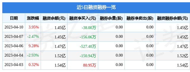 圣阳股份（002580）4月10日主力资金净卖出221.75万元