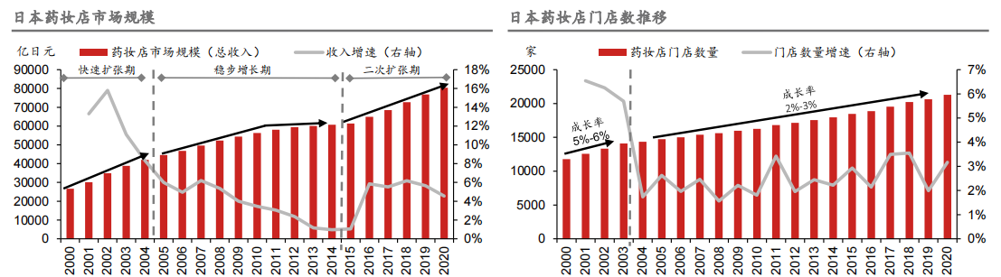 【2023记2】Never too late to 研究日本——“失去”的三十年有哪些依然快速增长