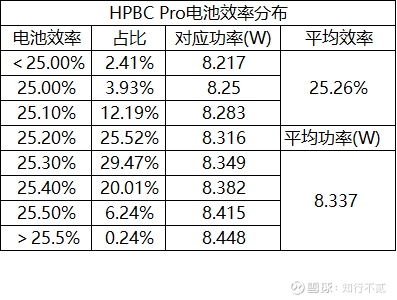 HPBC电池平均效率与新电池探秘