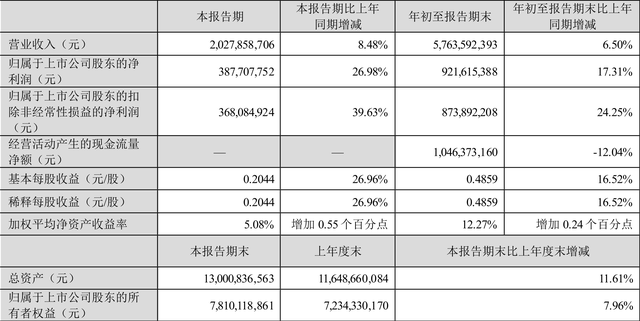 沪电股份：2022年前三季度净利润9.22亿元 同比增长17.31%