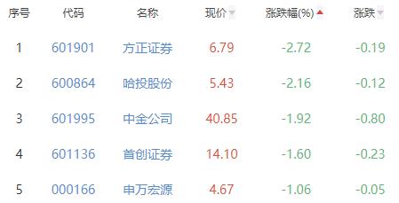 证券板块涨0.01% 华林证券涨2.99%居首