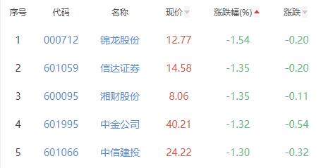 证券板块跌0.56% 红塔证券涨1.26%居首