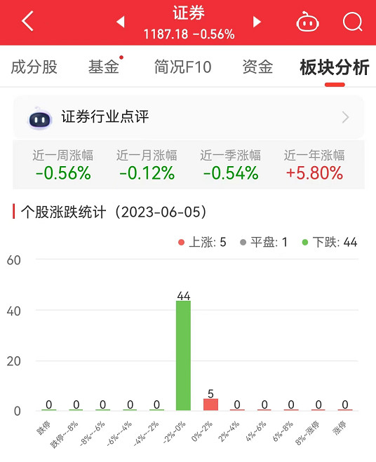证券板块跌0.56% 红塔证券涨1.26%居首