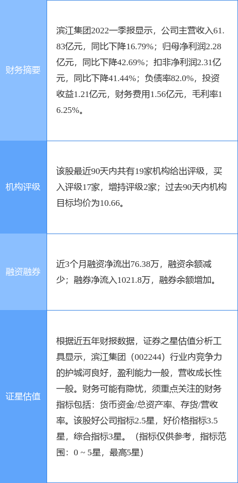 滨江集团涨7.32%，国金证券一个月前给出“买入”评级，目标价10.34元