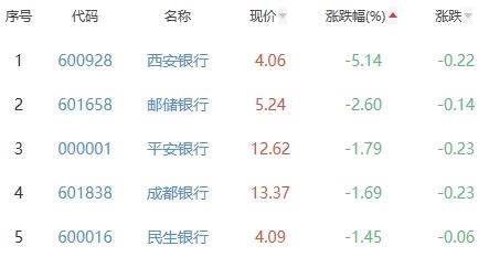 银行板块跌0.73% 北京银行涨1.25%居首
