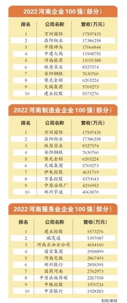 2022河南企业100强榜单发布，上榜门槛 首次突破50亿元