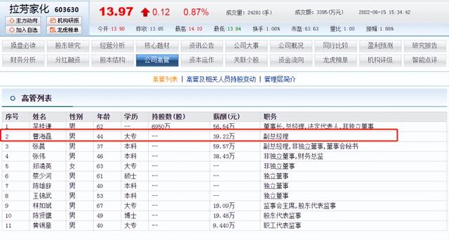 拉芳家化副总经理曹海磊大专学历 薪酬39.22万比另一副总低