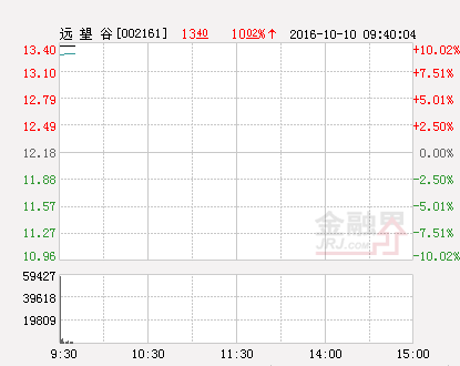 快讯：远望谷跌停 报于12.04元