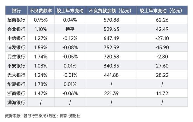 拆解10家上市股份行三季报：浦发、民生、渤海净利负增长