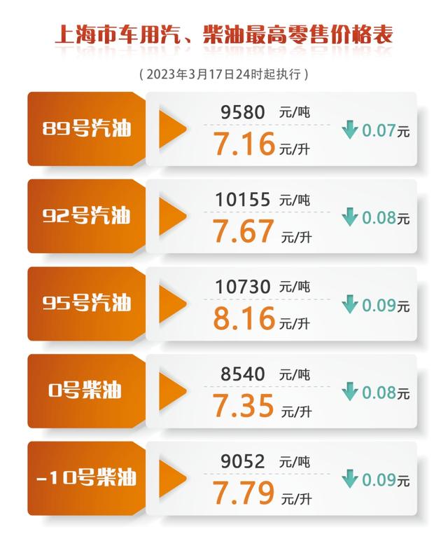 降价！上海成品油价今起下调0.07-0.09元/升，一箱油约省4元