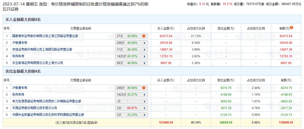 中国联通涨停 机构净买入9594万元