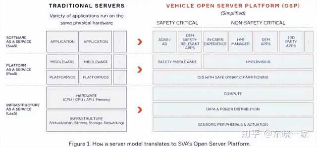 智能汽车架构SVA学习笔记（1）——汽车软件架构路线图