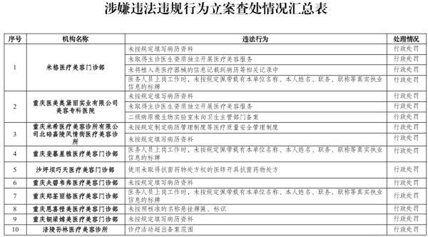 重庆突击检查22家医美机构 这10家被立案查处